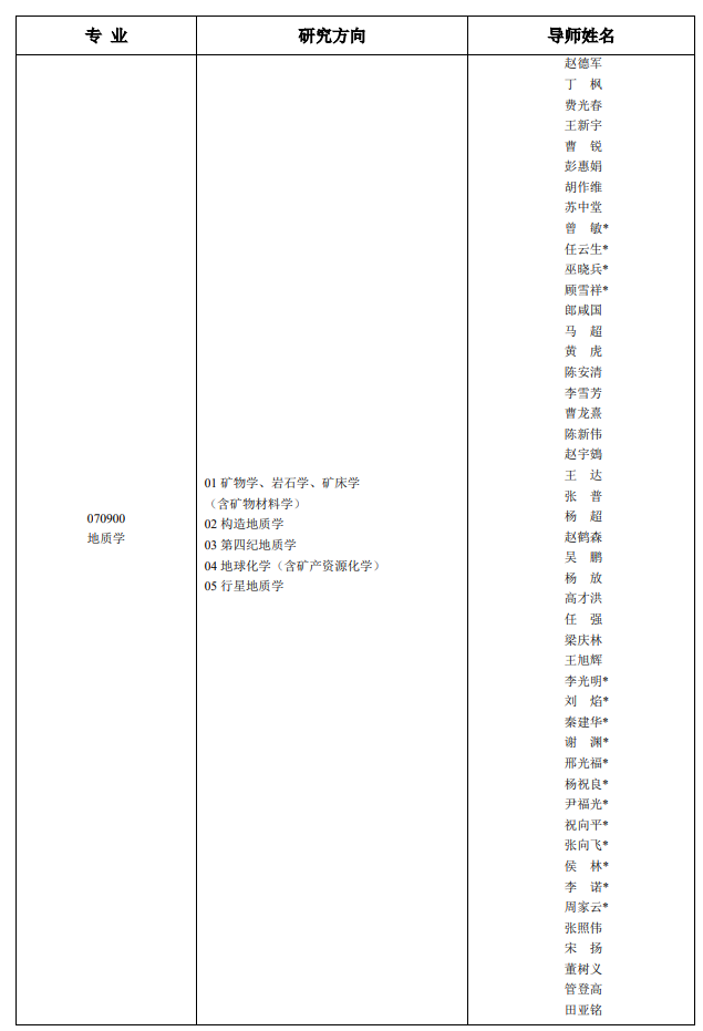 成都理工大学2026年硕士研究生招生专业导师目录