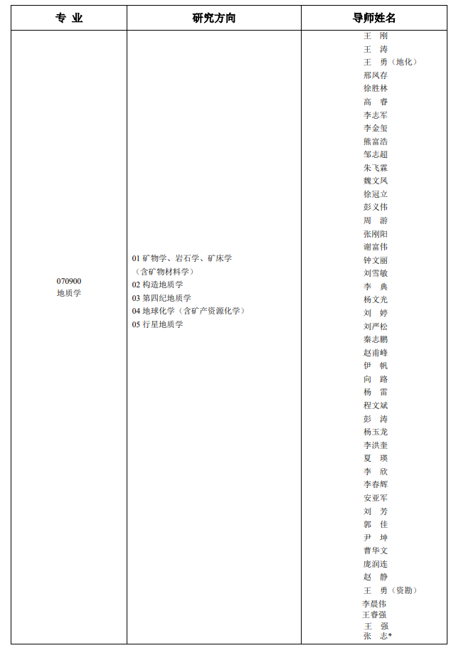 成都理工大学2026年硕士研究生招生专业导师目录