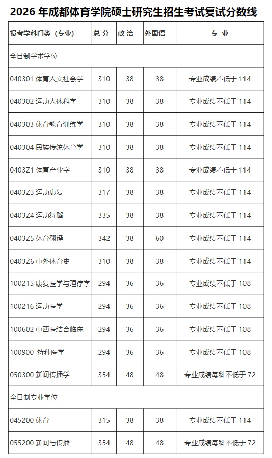 2026年成都体育学院硕士研究生招生考试复试分数线