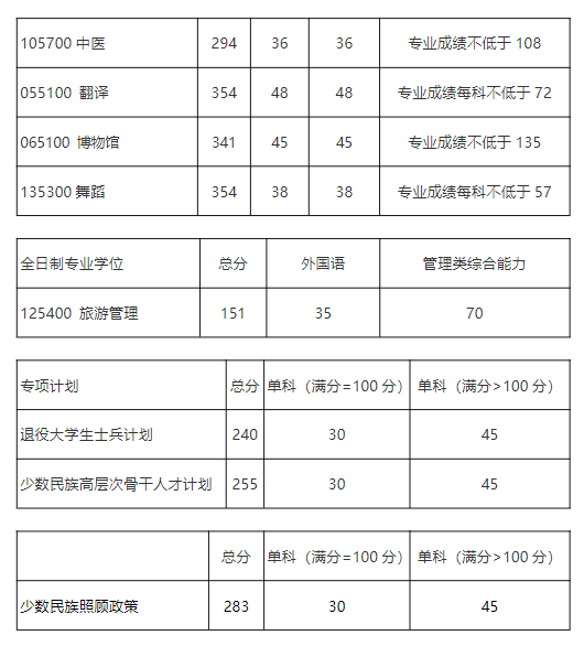 2026年成都体育学院硕士研究生招生考试复试分数线