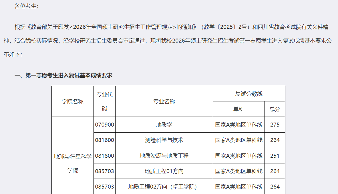 成都理工大学2026年硕士研究生考研分数线