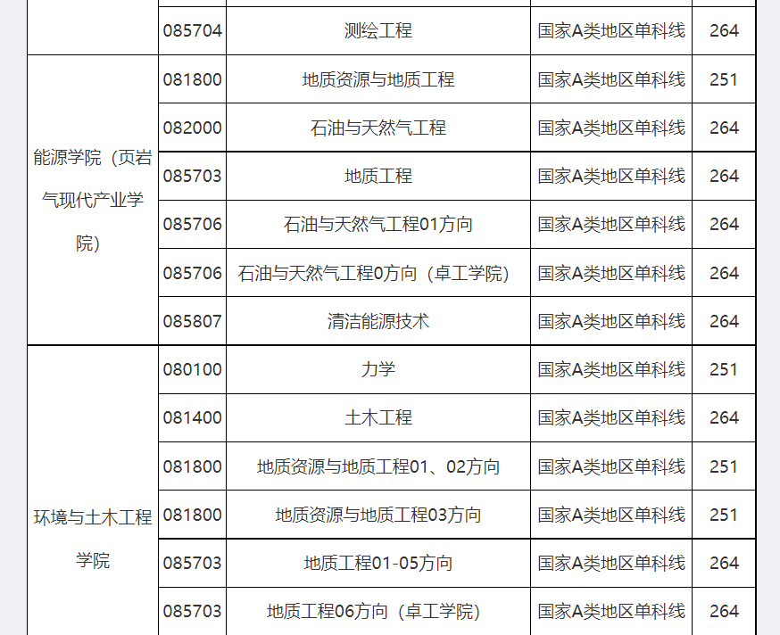 成都理工大学2026年硕士研究生考研分数线