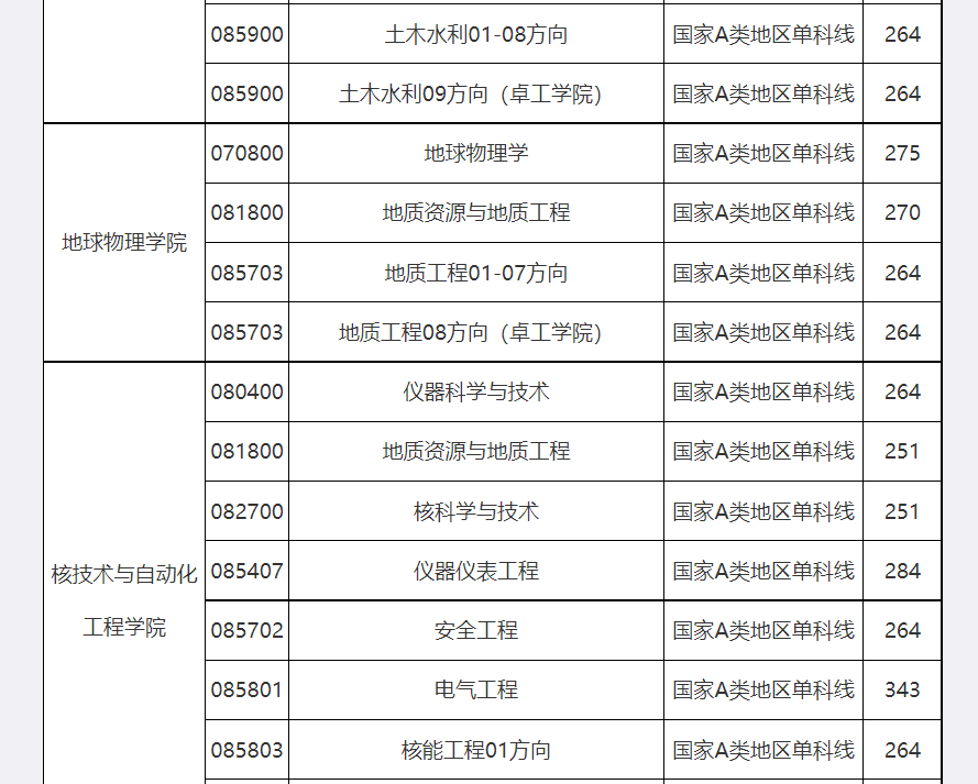 成都理工大学2026年硕士研究生考研分数线