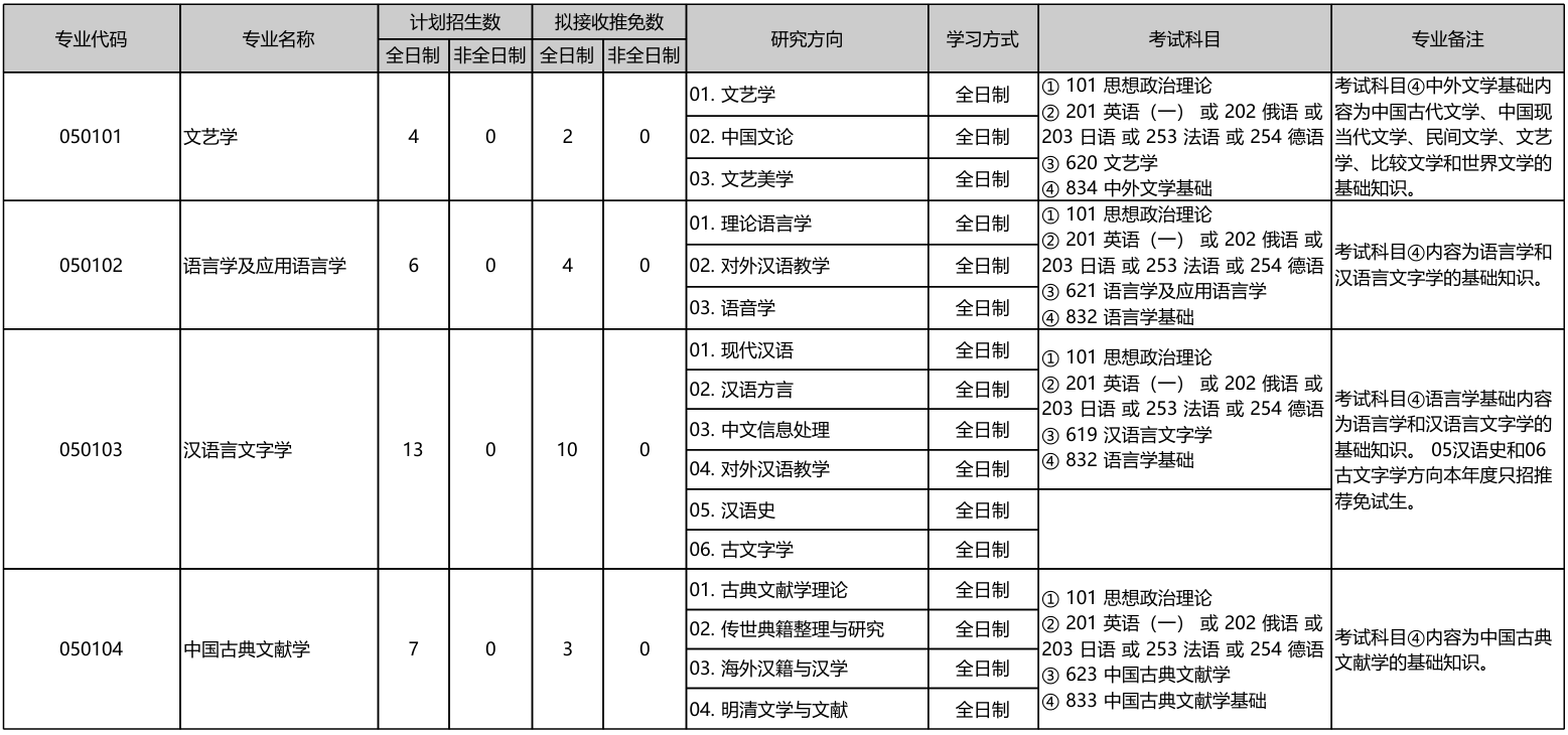北京大学中国语言文学系2026年考研招生人数