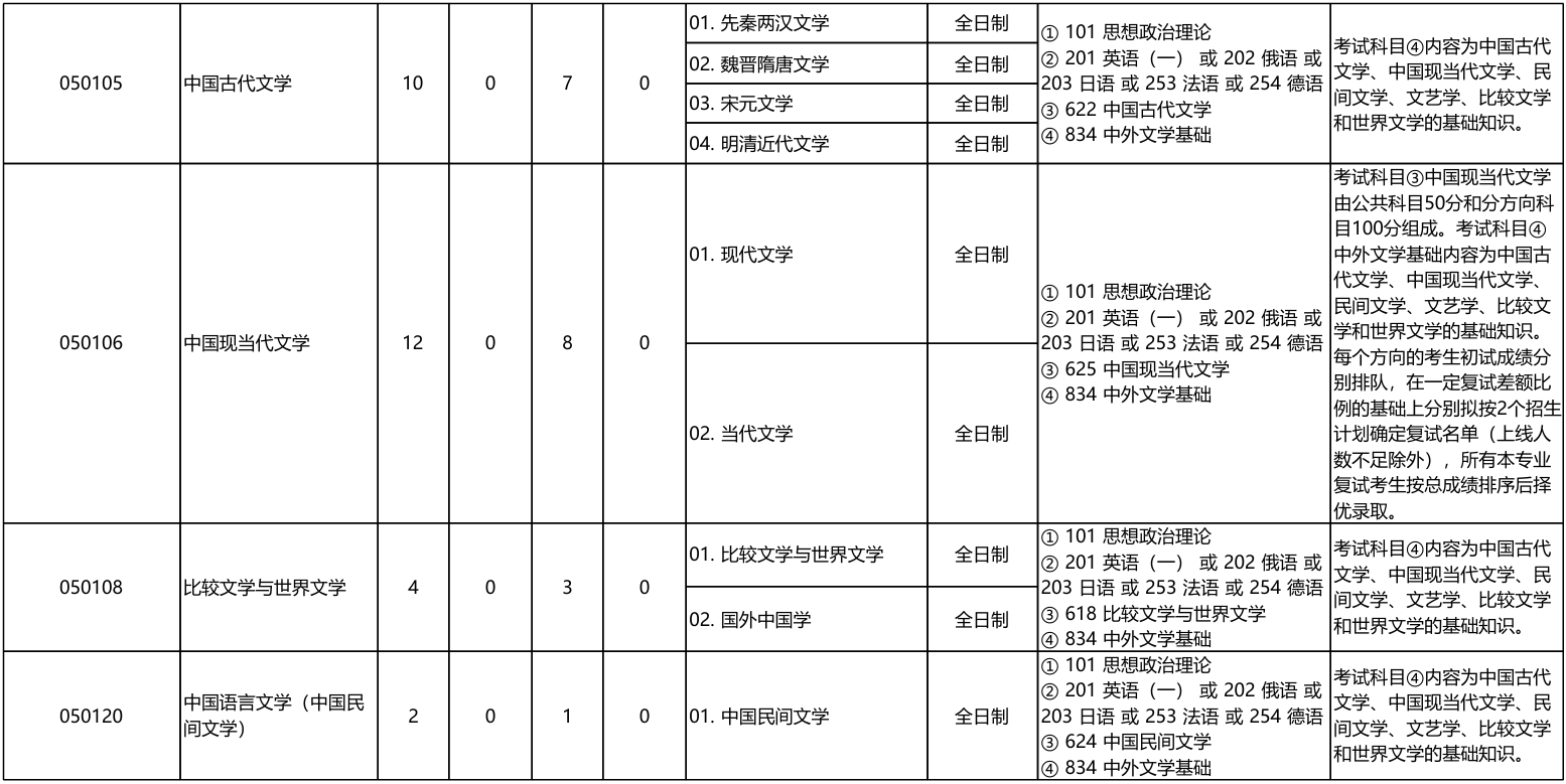 北京大学中国语言文学系2026年考研招生人数