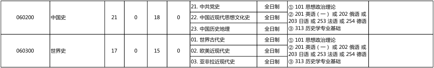 北京大学历史学系2026年考研招生人数