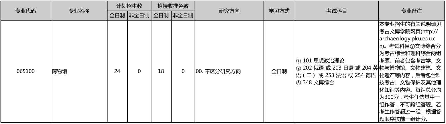 北京大学考古文博学院2026年考研招生人数