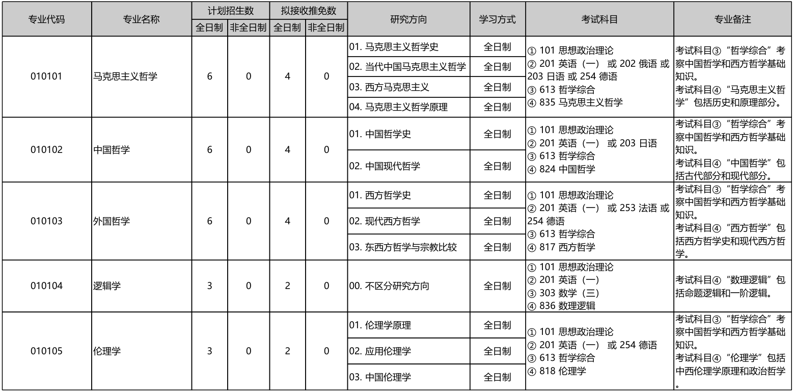 北京大学哲学系2026年考研招生人数
