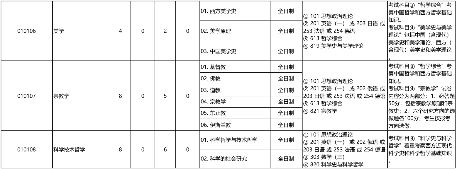 北京大学哲学系2026年考研招生人数