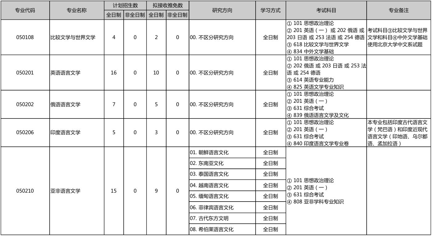 北京大学外国语学院2026年考研招生人数