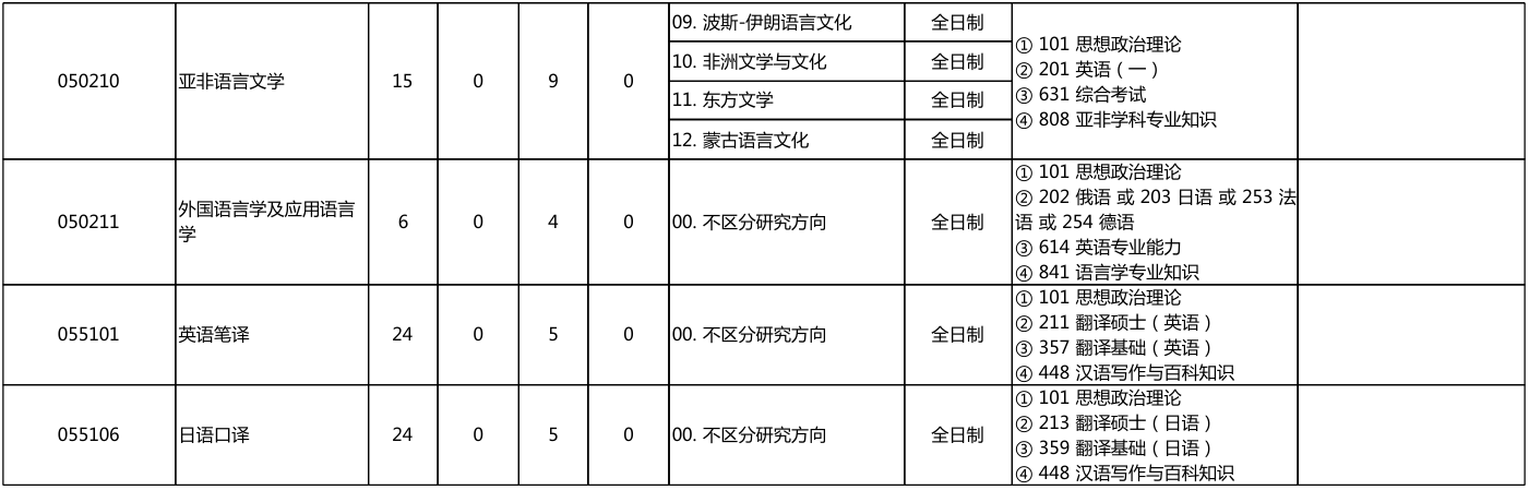 北京大学外国语学院2026年考研招生人数