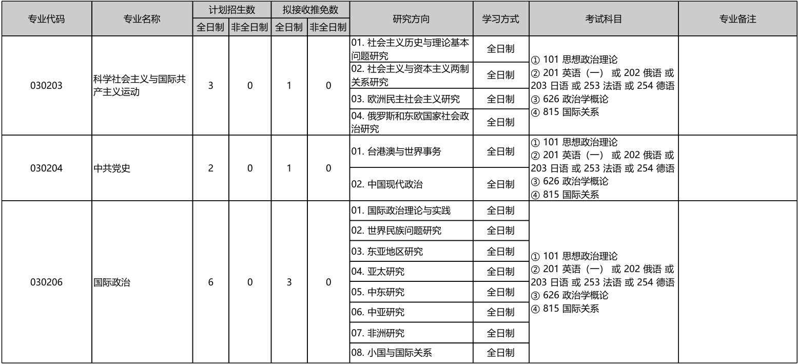 北京大学国际关系学院2026年考研招生人数