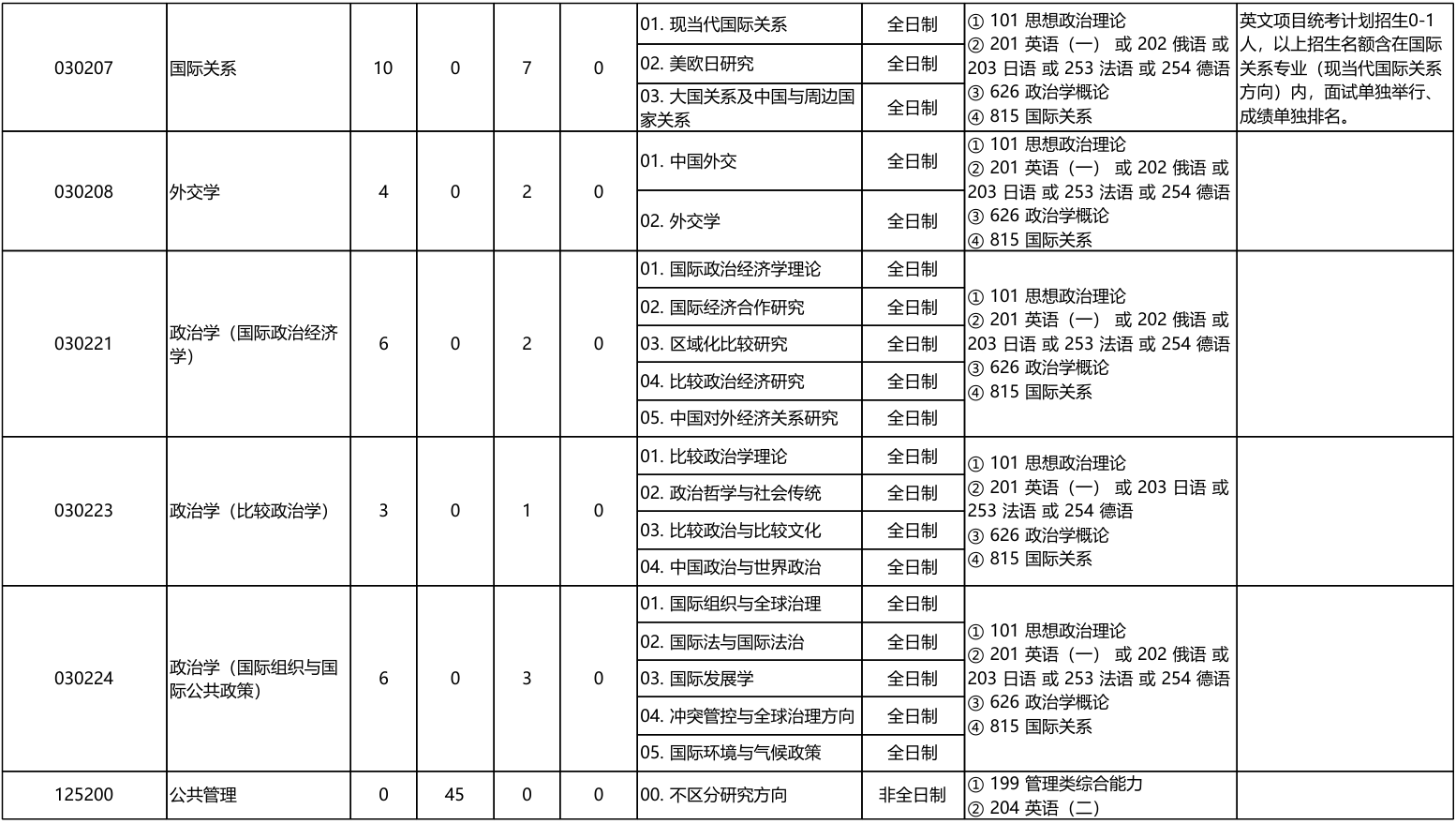 北京大学国际关系学院2026年考研招生人数