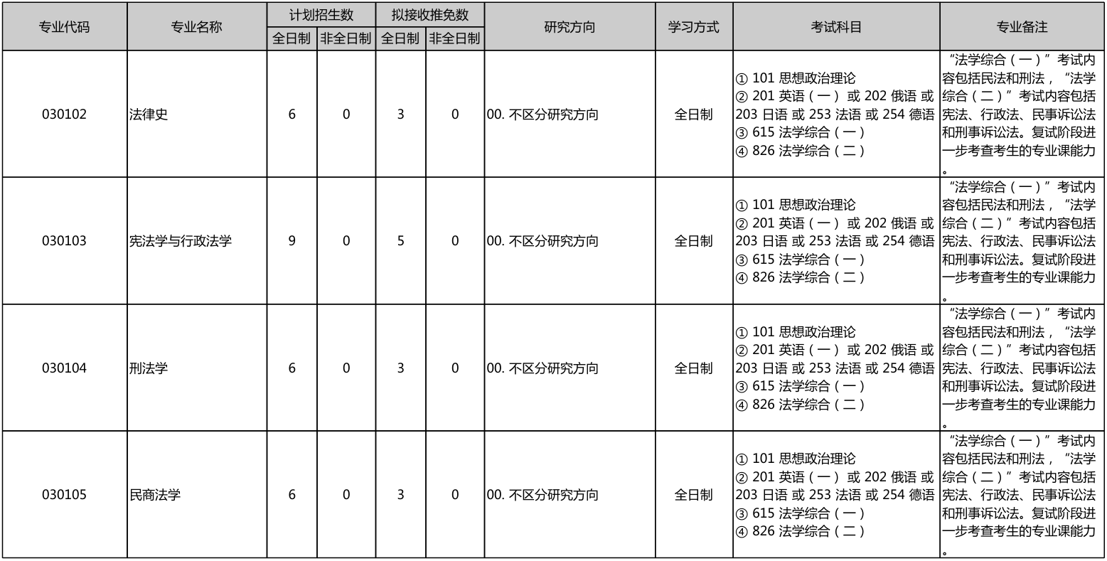 北京大学法学院2026年考研招生人数