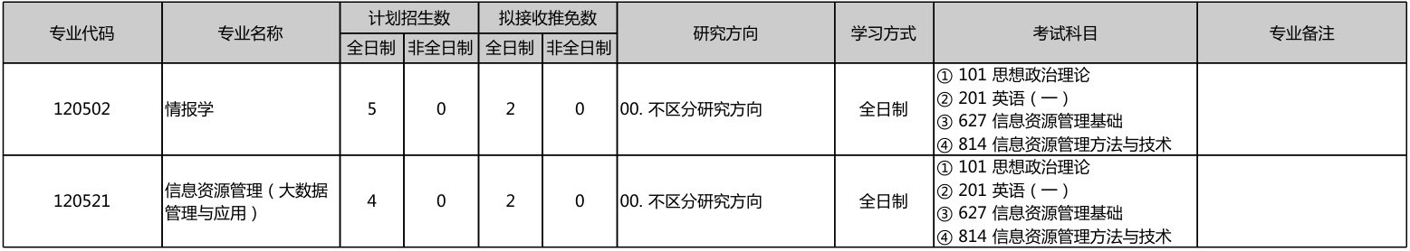 北京大学信息管理系2026年考研招生人数