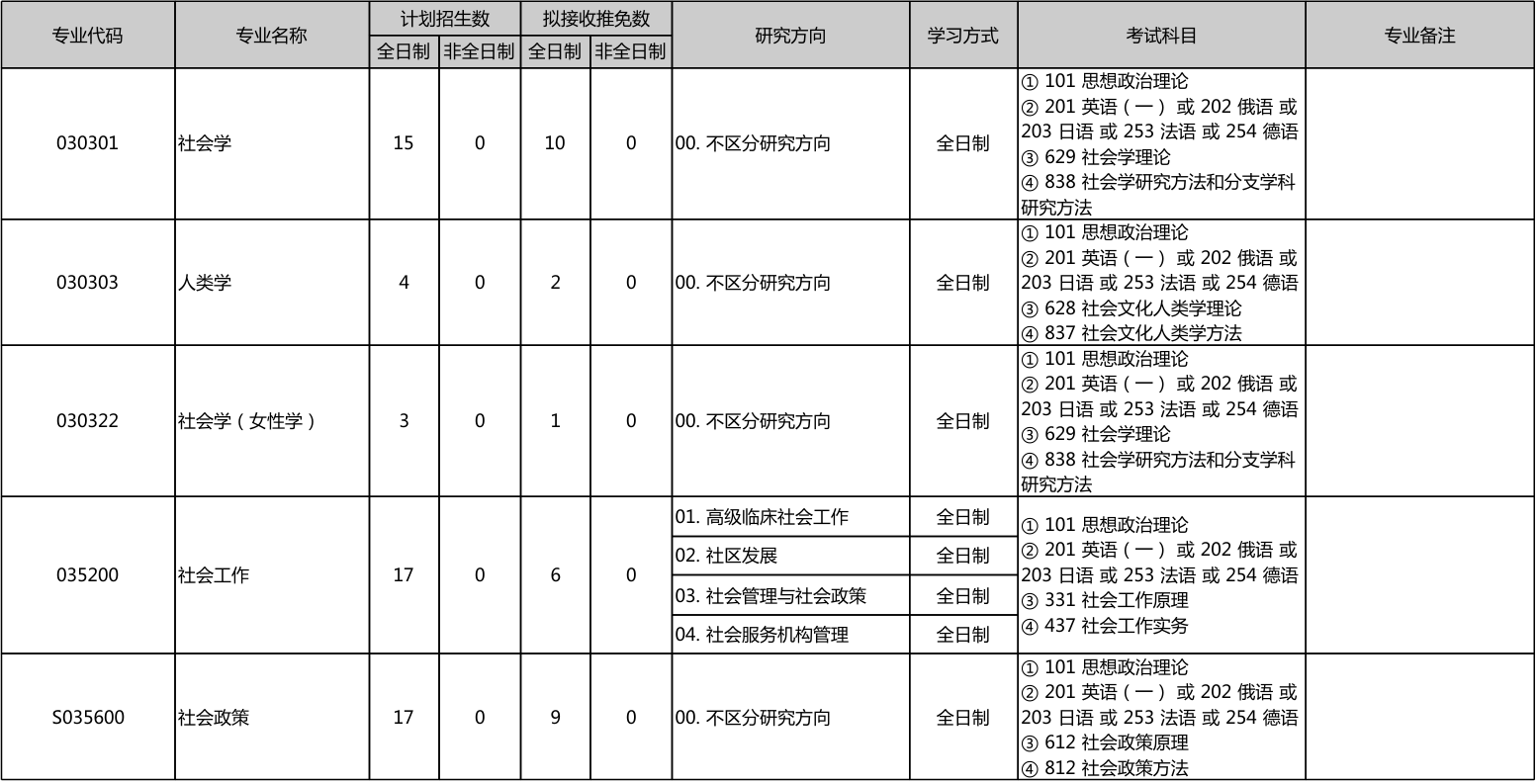 北京大学社会学系2026年考研招生人数