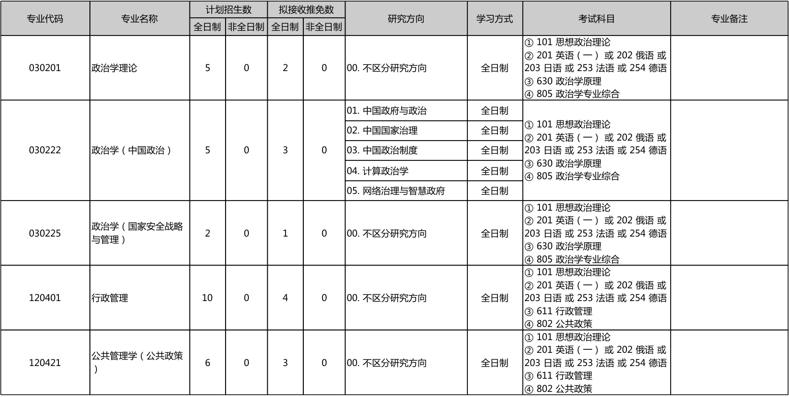 北京大学政府管理学院2026年考研招生人数