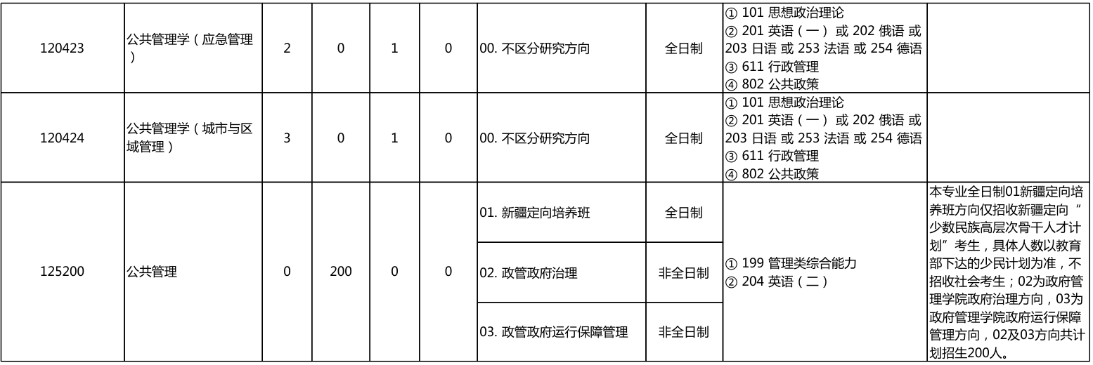 北京大学政府管理学院2026年考研招生人数