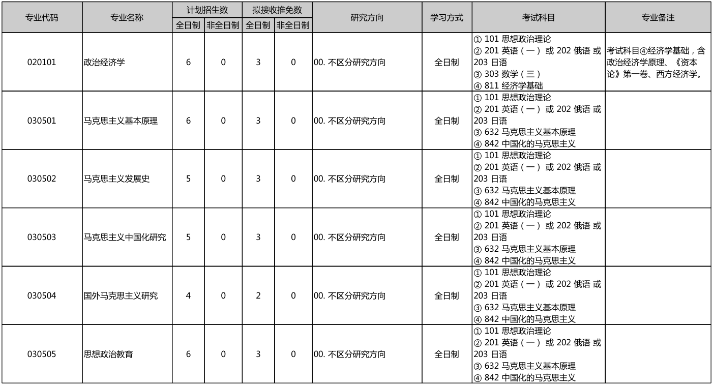 北京大学马克思主义学院2026年考研招生人数