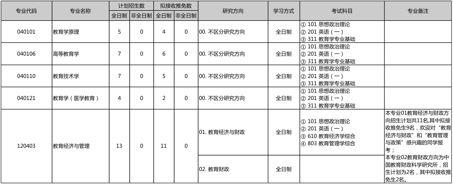 北京大学教育学院2026年考研招生人数