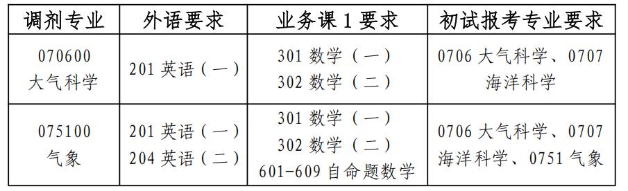 2026年大气科学学院(含高原院)调剂公告