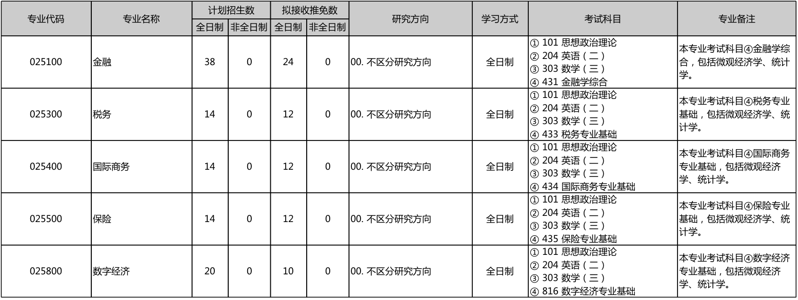 北京大学经济学院2026年考研招生人数