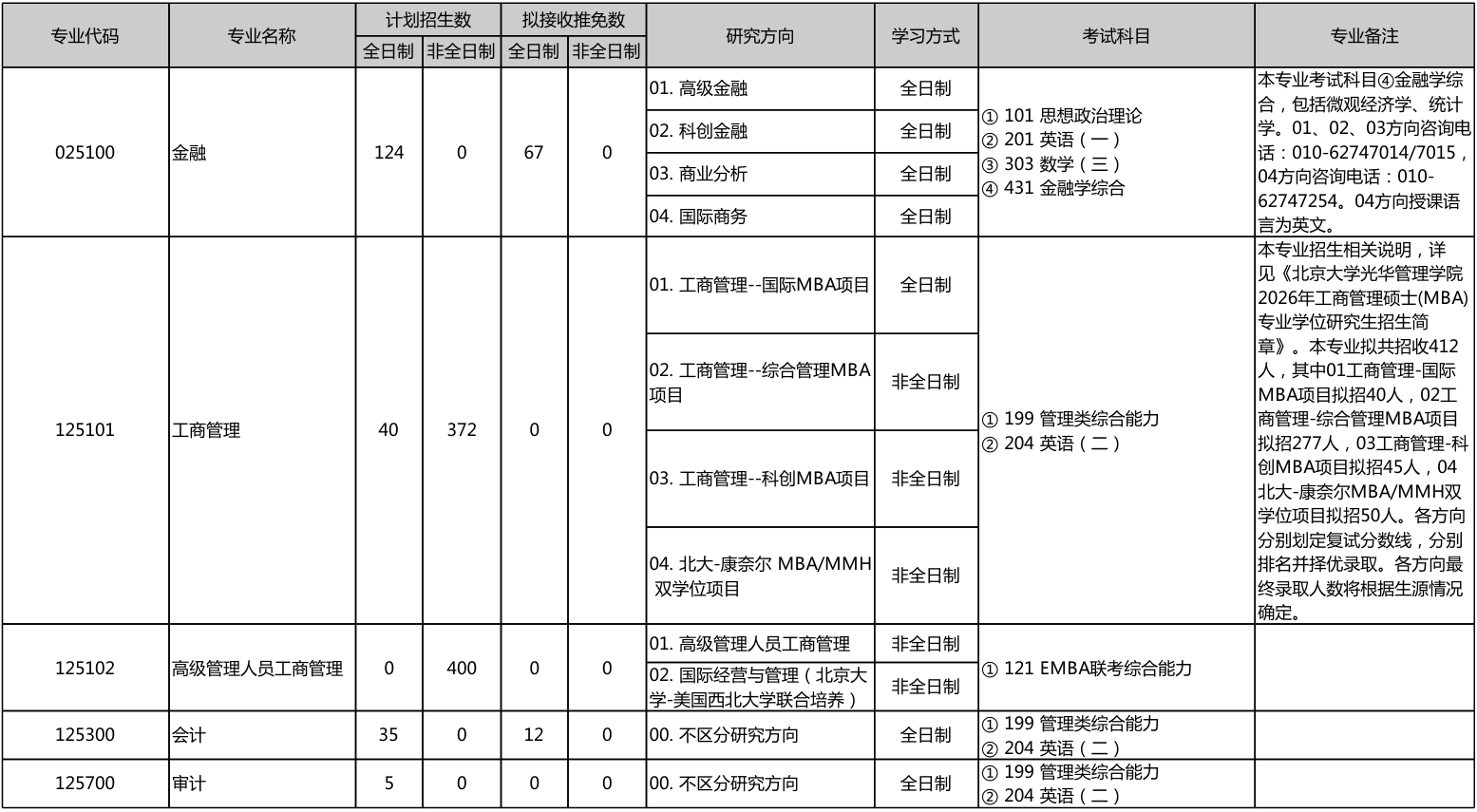 北京大学光华管理学院2026年考研招生人数