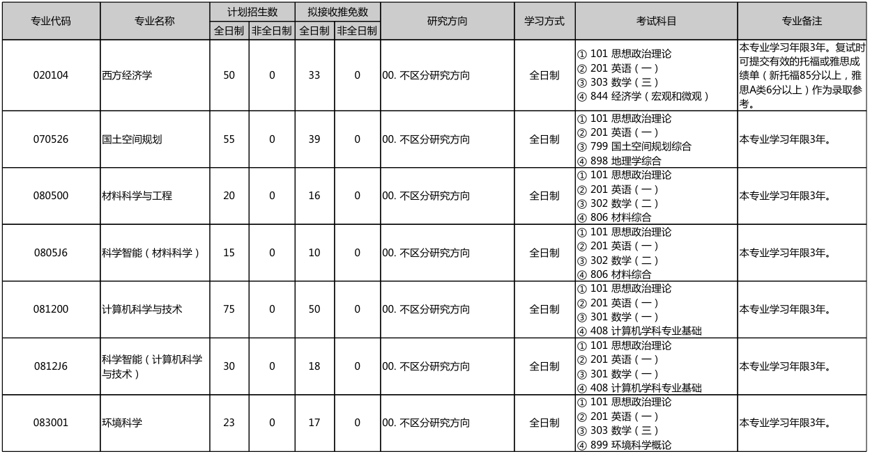 北京大学深圳研究生院2026年考研招生人数