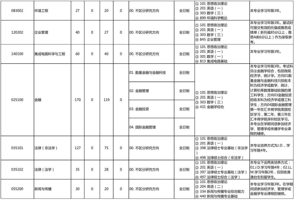 北京大学深圳研究生院2026年考研招生人数