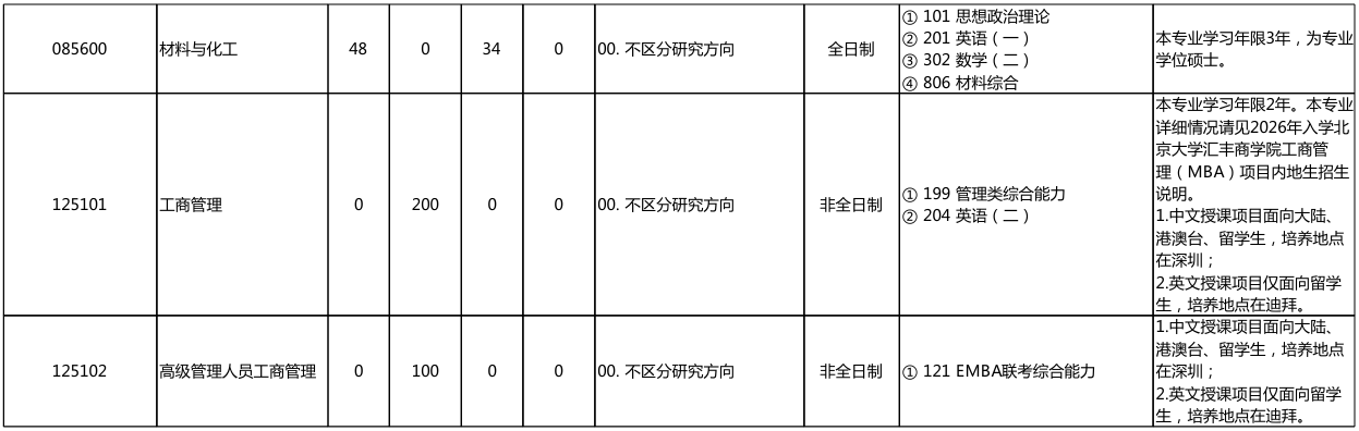 北京大学深圳研究生院2026年考研招生人数