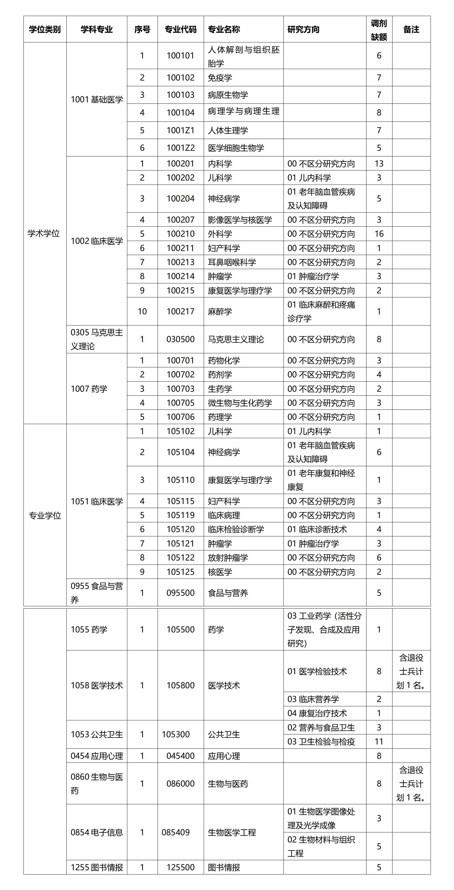成都医学院2026年硕士研究生招生调剂公告