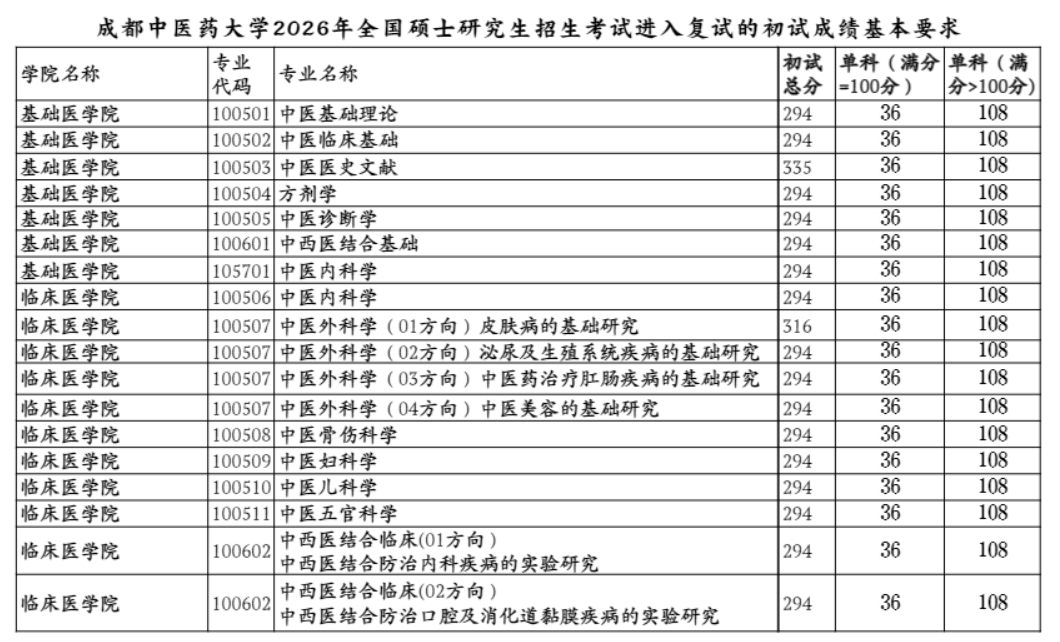 成都中医药大学2026年硕士研究生基本分数线