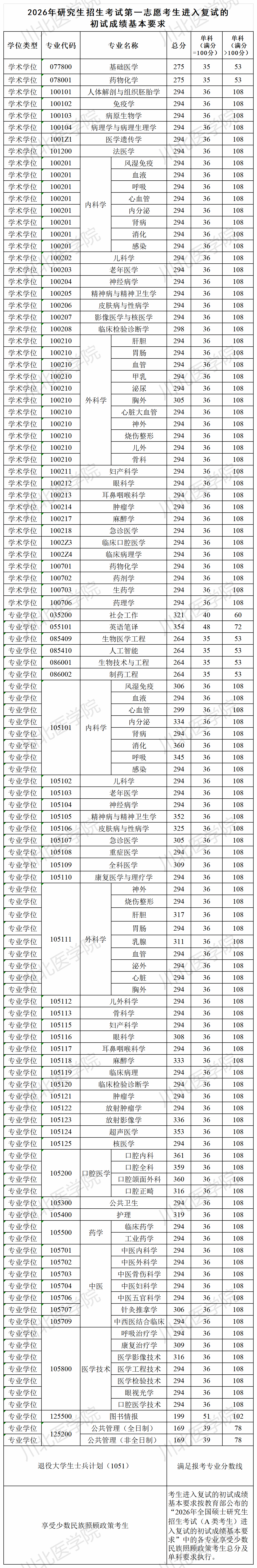 川北医学院2026年硕士研究生招生考试分数线