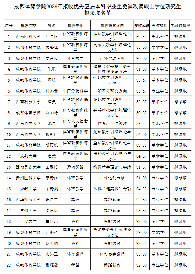 成都体育学院2026年接收优秀应届本科毕业生免试攻读硕士学位研究生拟录取名单公示