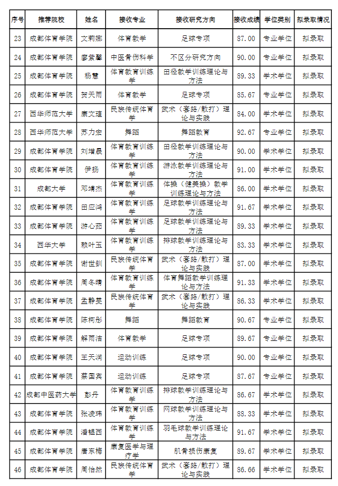 成都体育学院2026年接收优秀应届本科毕业生免试攻读硕士学位研究生拟录取名单公示