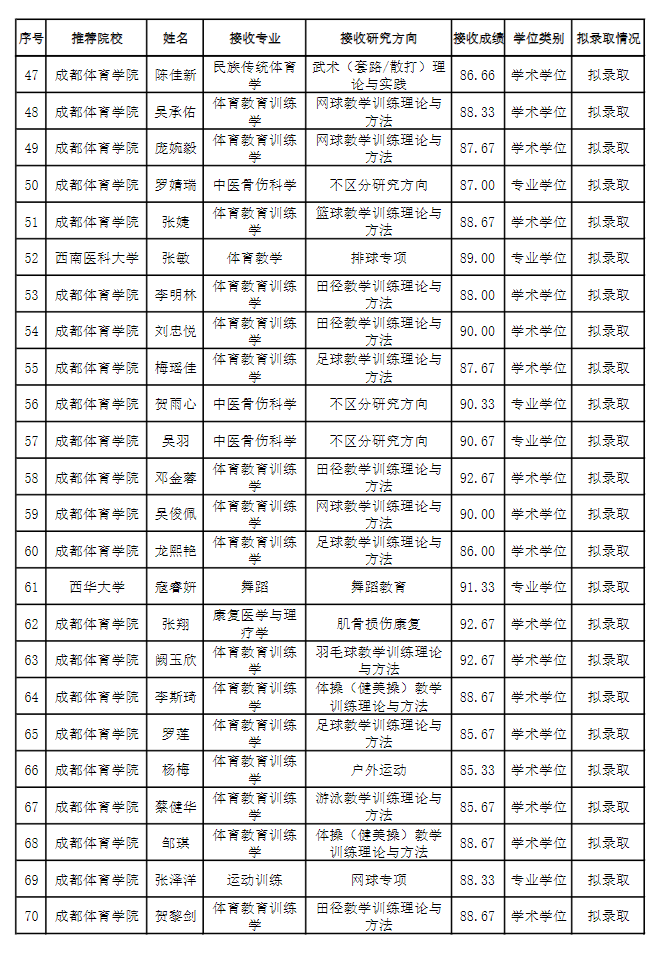 成都体育学院2026年接收优秀应届本科毕业生免试攻读硕士学位研究生拟录取名单公示