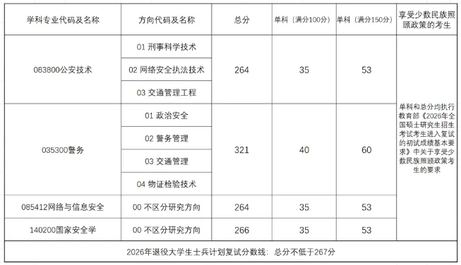 四川警察学院2026年硕士研究生招生复试分数线