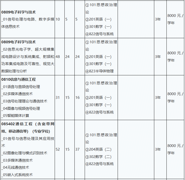 北京工业大学信息科学技术学院2026年考研招生人数