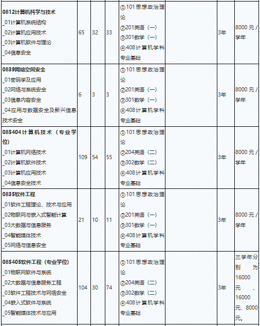 北京工业大学计算机学院2026年考研招生人数