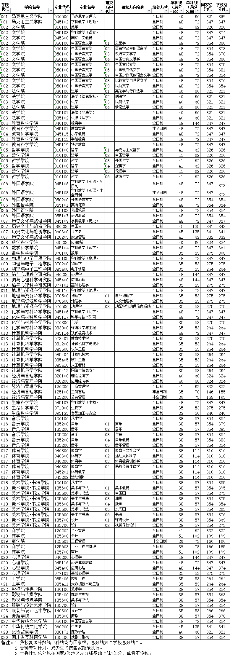 四川师范大学2026年硕士研究生复试基本分数线