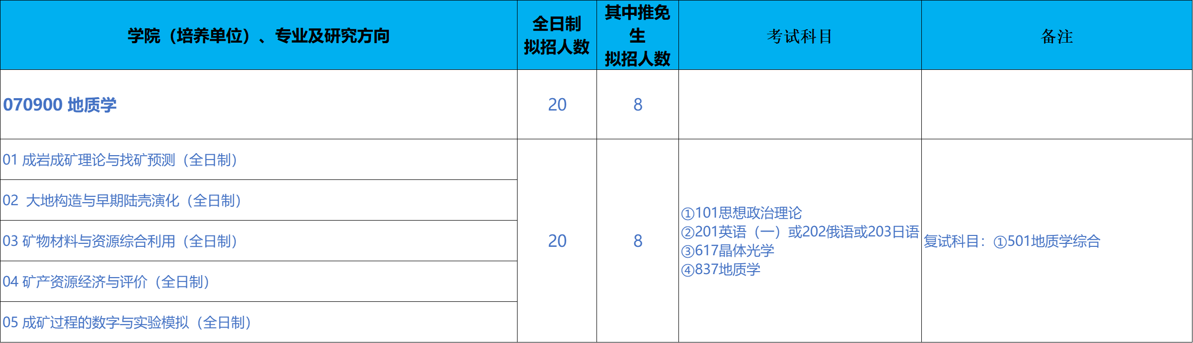 北京工业大学资源与安全工程学院2026年考研招生人数