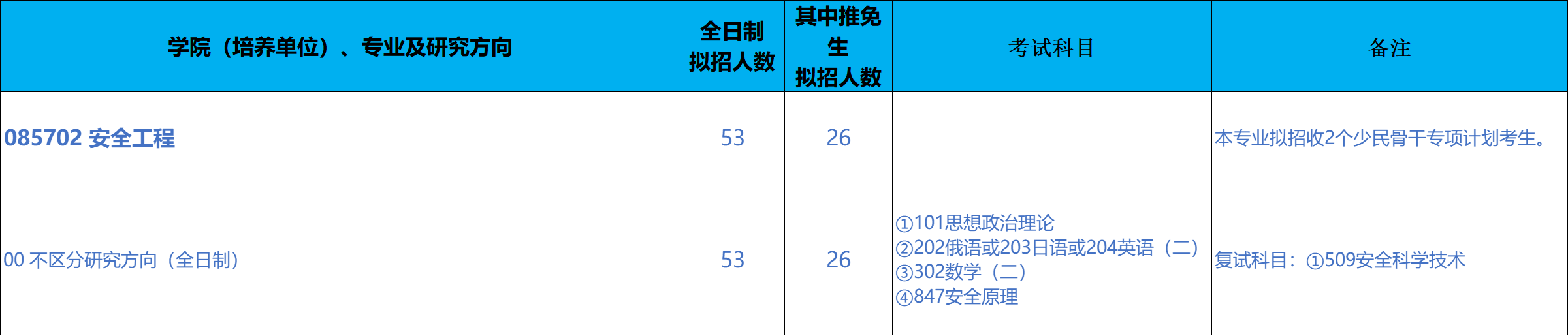 北京工业大学资源与安全工程学院2026年考研招生人数