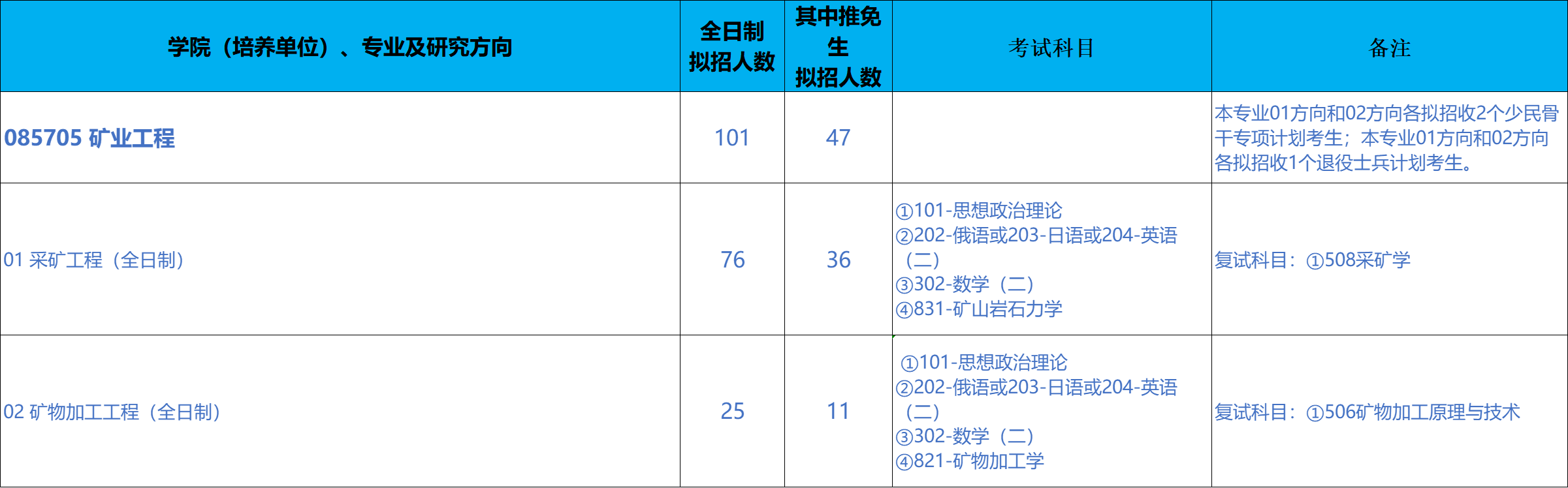 北京工业大学资源与安全工程学院2026年考研招生人数