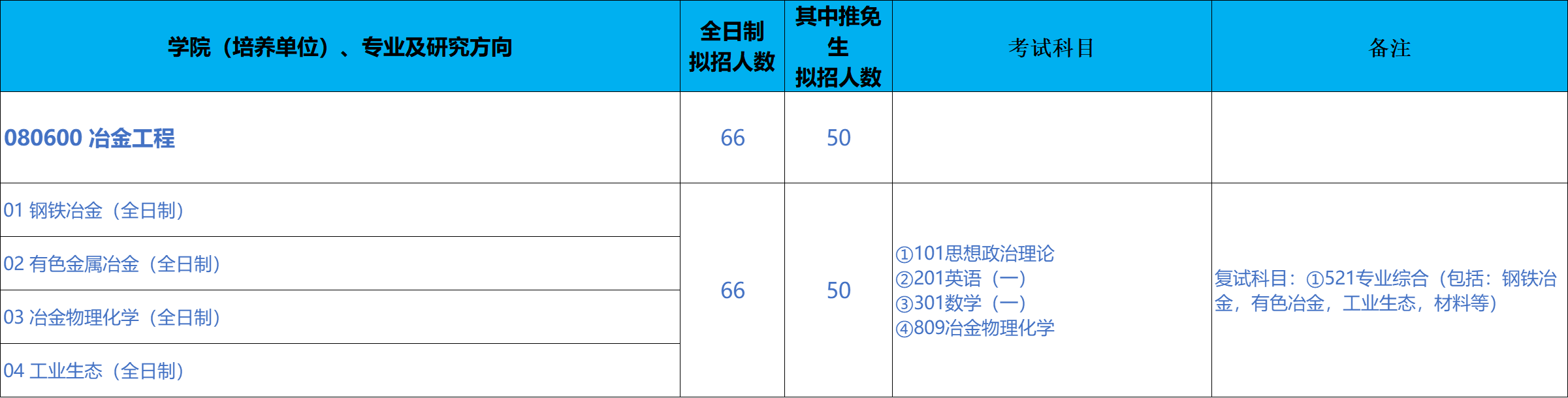 北京科技大学冶金与生态工程学院2026年考研招生人数