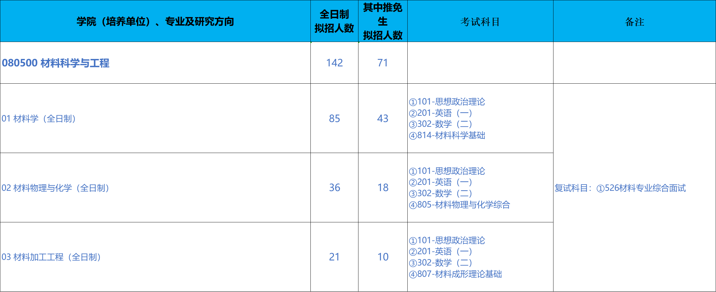 北京科技大学材料科学与工程学院2026年考研招生人数