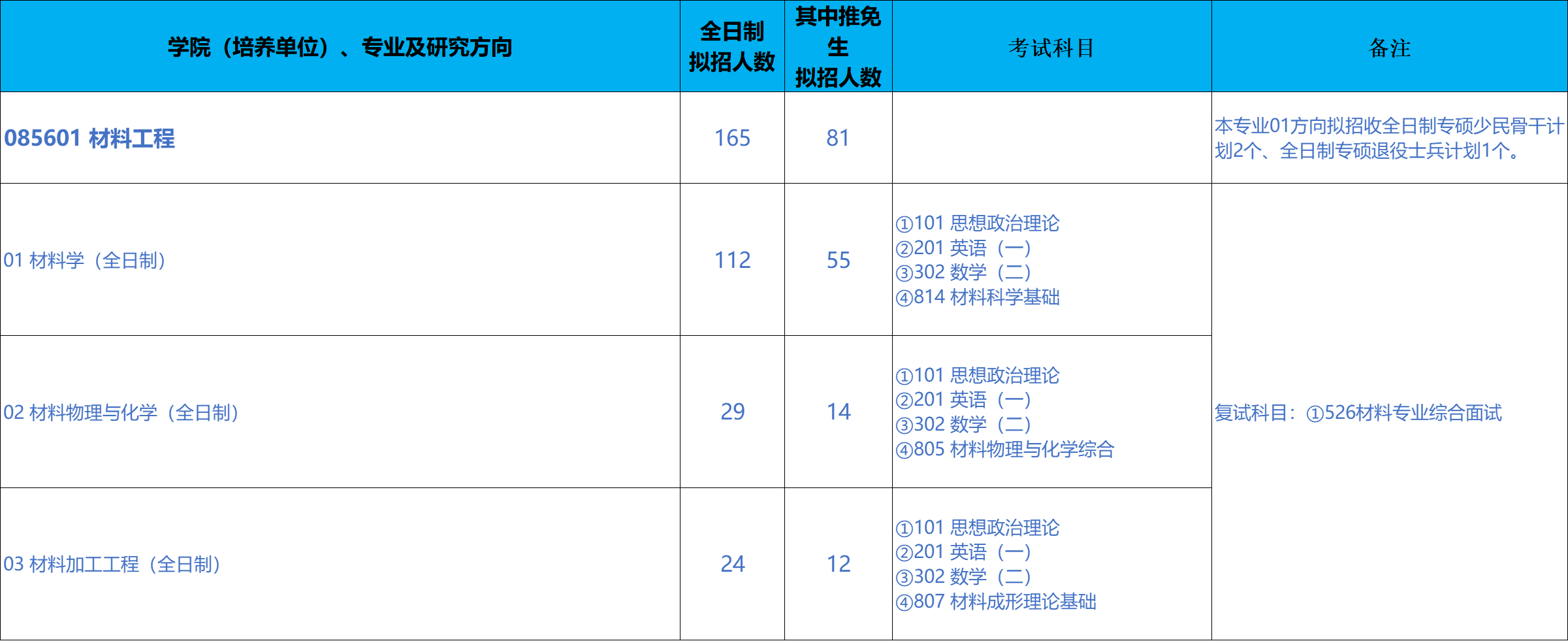 北京科技大学材料科学与工程学院2026年考研招生人数