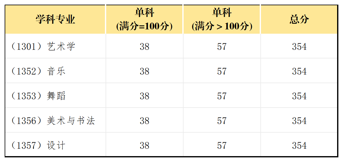 四川音乐学院2026年硕士研究生复试基本分数线