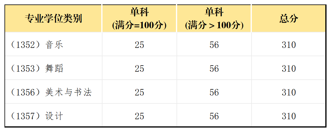 四川音乐学院2026年硕士研究生复试基本分数线