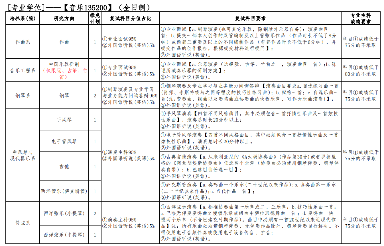 四川音乐学院2026年接收推荐免试攻读硕士研究生招生专业目录
