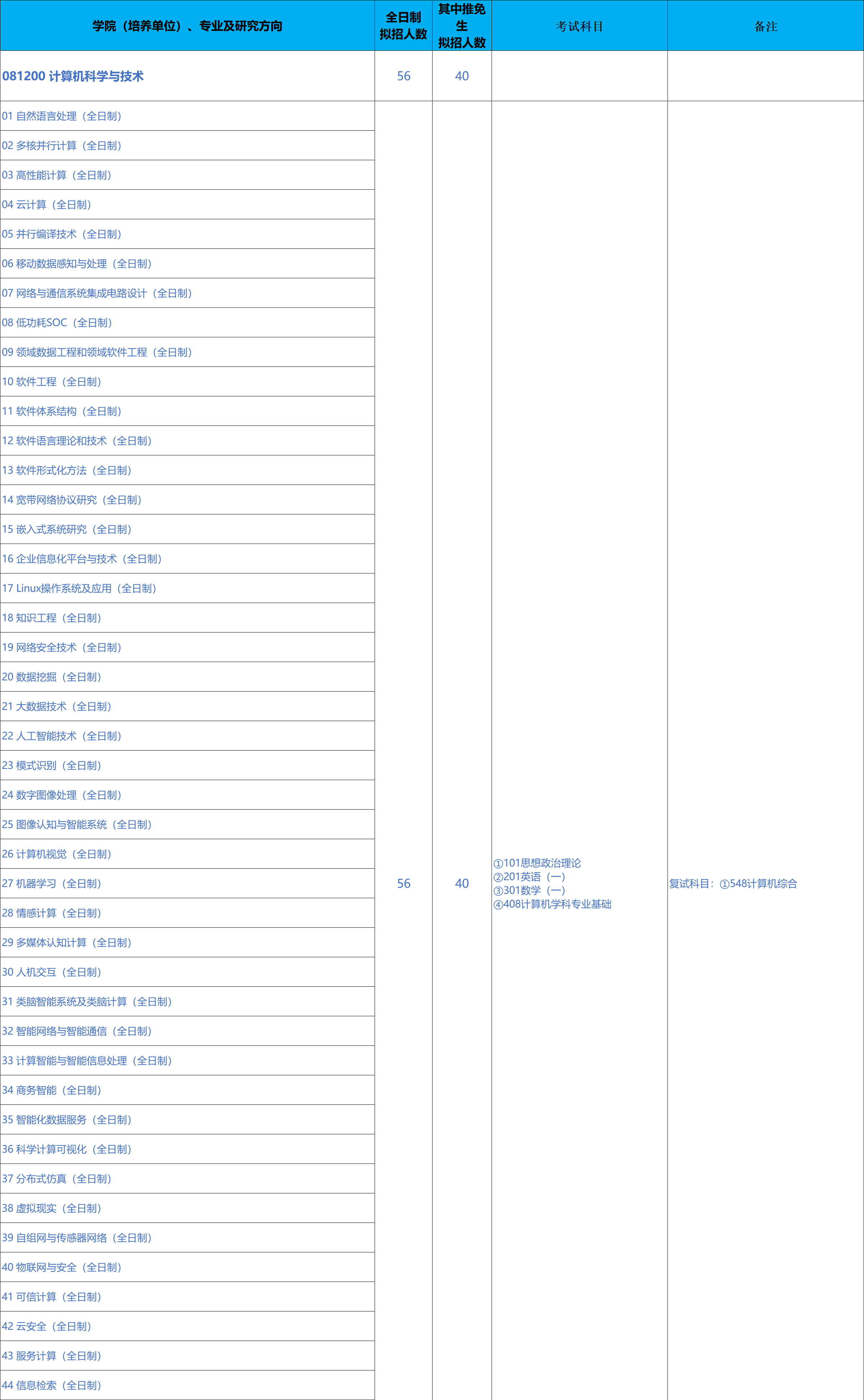 北京科技大学计算机与通信工程学院2026年考研招生人数